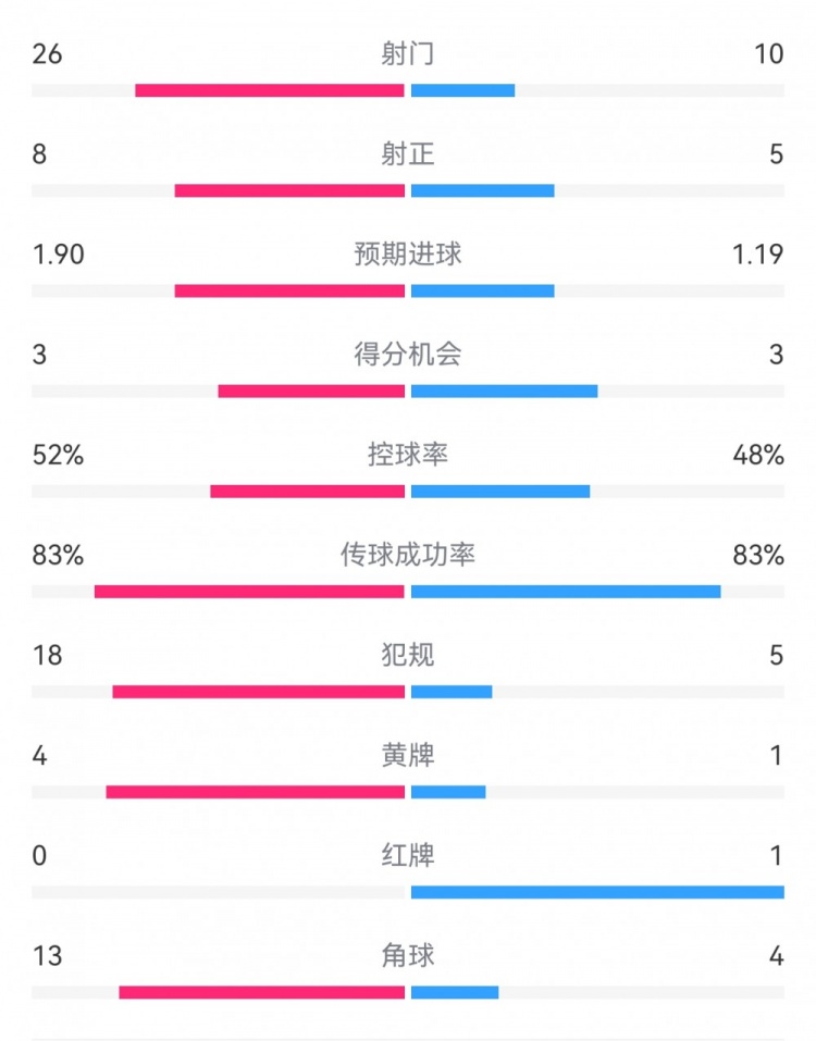  十人巴薩1-0本菲卡：射門10-26，射正5-8，犯規(guī)5-18，角球4-13