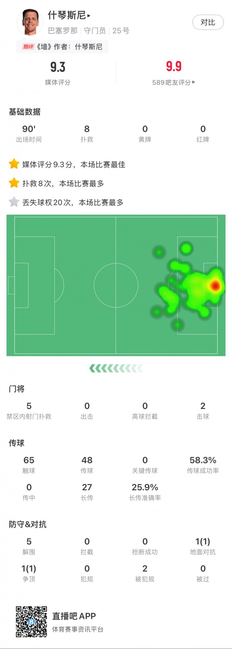  什琴斯尼本場數(shù)據(jù)：8次撲救，5次解圍，2次擊球