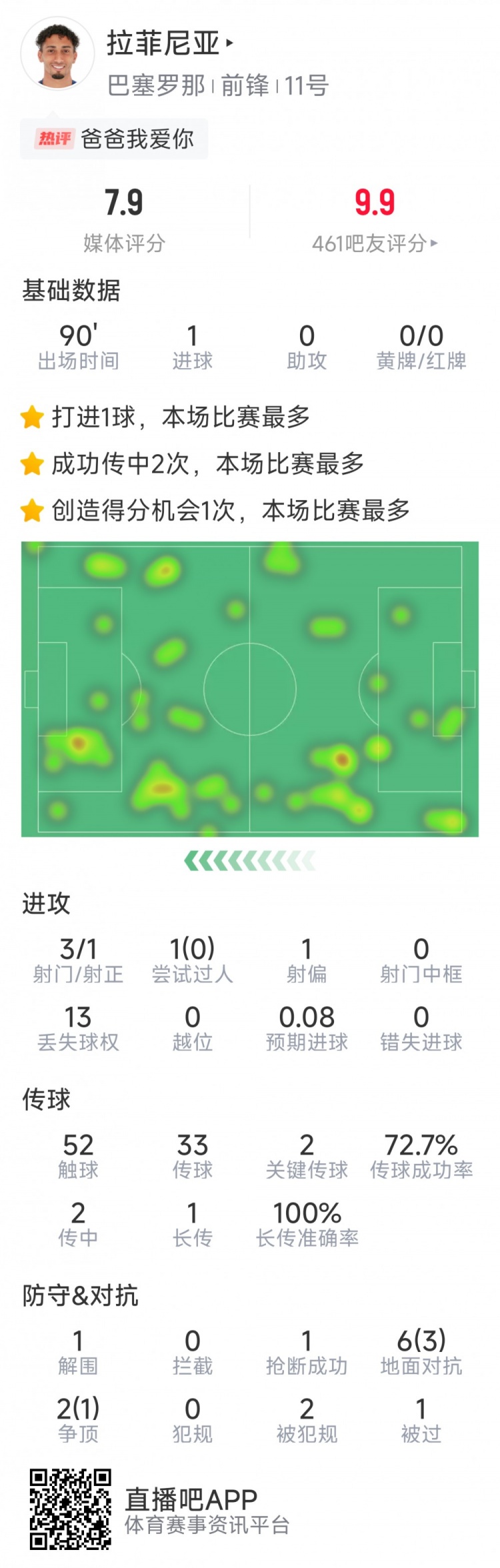  拉菲尼亞本場數(shù)據(jù)：打進(jìn)唯一進(jìn)球，3次射門，2次關(guān)鍵傳球