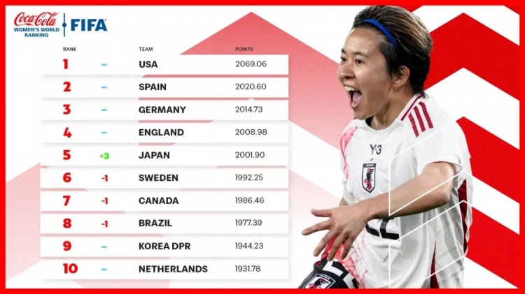  新一期女足排名：中國女足仍列第17、日本升至第5、美國居首