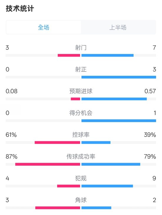  皇社半場0-0曼聯(lián)數(shù)據(jù)：射門3-7，射正0-3，控球率61%-39%