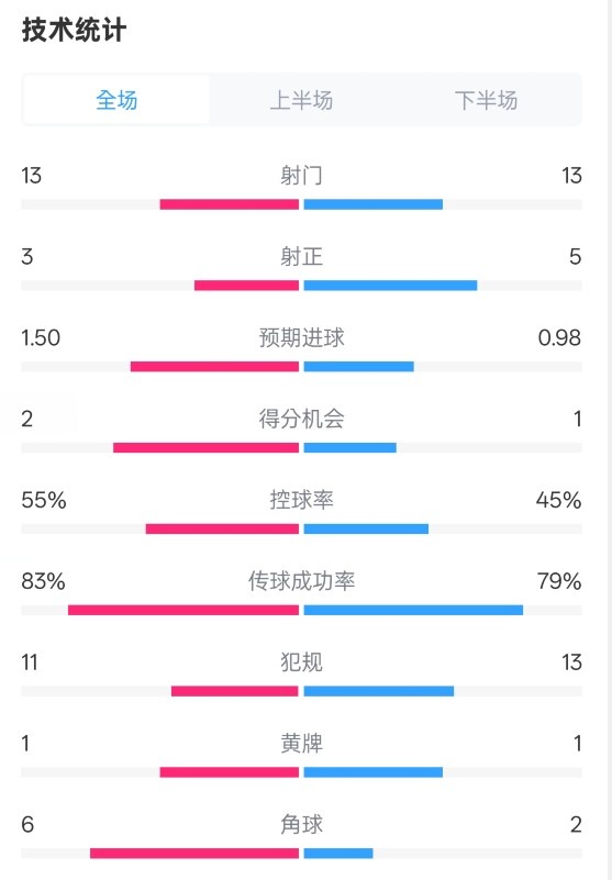  皇社1-1曼聯(lián)全場數(shù)據(jù)：射門13-13，射正3-5，控球率55%-45%
