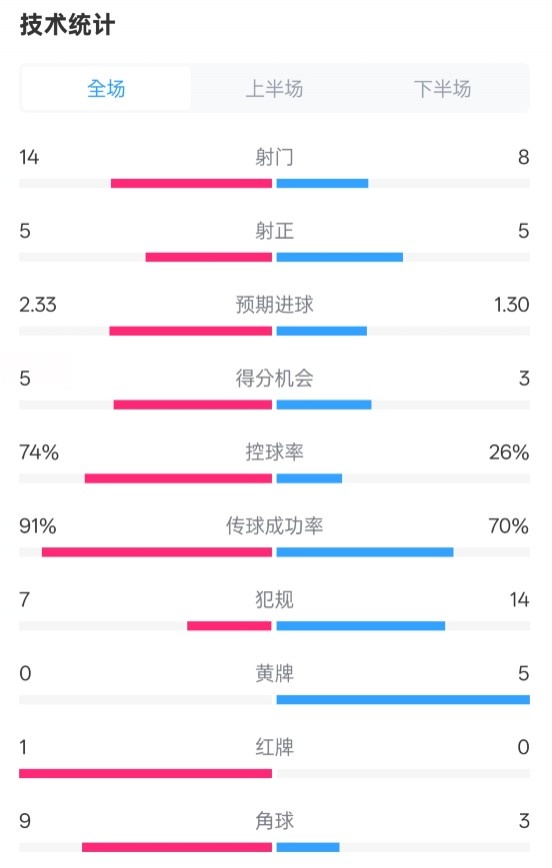  拜仁2-3波鴻全場數(shù)據(jù)：射門14-8，射正5-5，控球74%-26%，紅牌1-0