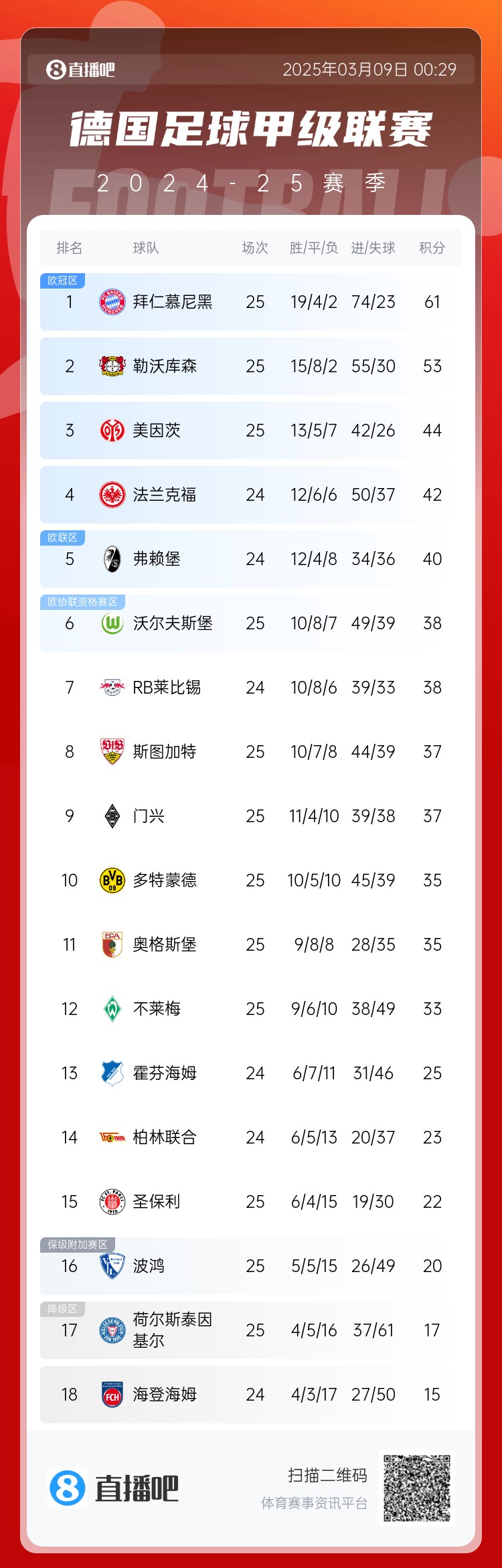  集體翻車！德甲積分榜：拜仁仍居榜首，藥廠落后8分第2，多特第10