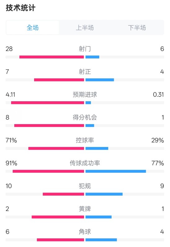  利物浦3-1南安普頓數(shù)據(jù)：射門28-6，射正7-4，控球率71%-29%
