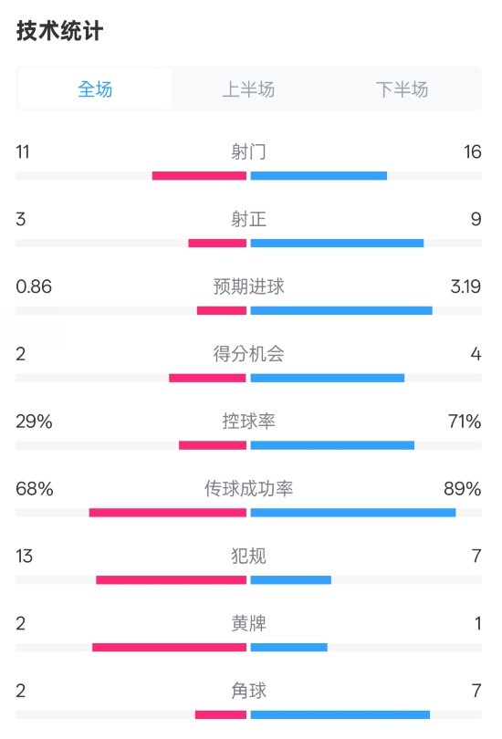  萊切2-3米蘭全場數(shù)據(jù)：射門11-16，射正3-9，控球率29%-71%