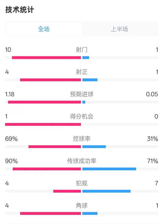  切爾西半場0-0萊斯特城數(shù)據(jù)：射門10-1，射正4-1，控球率69%-31%