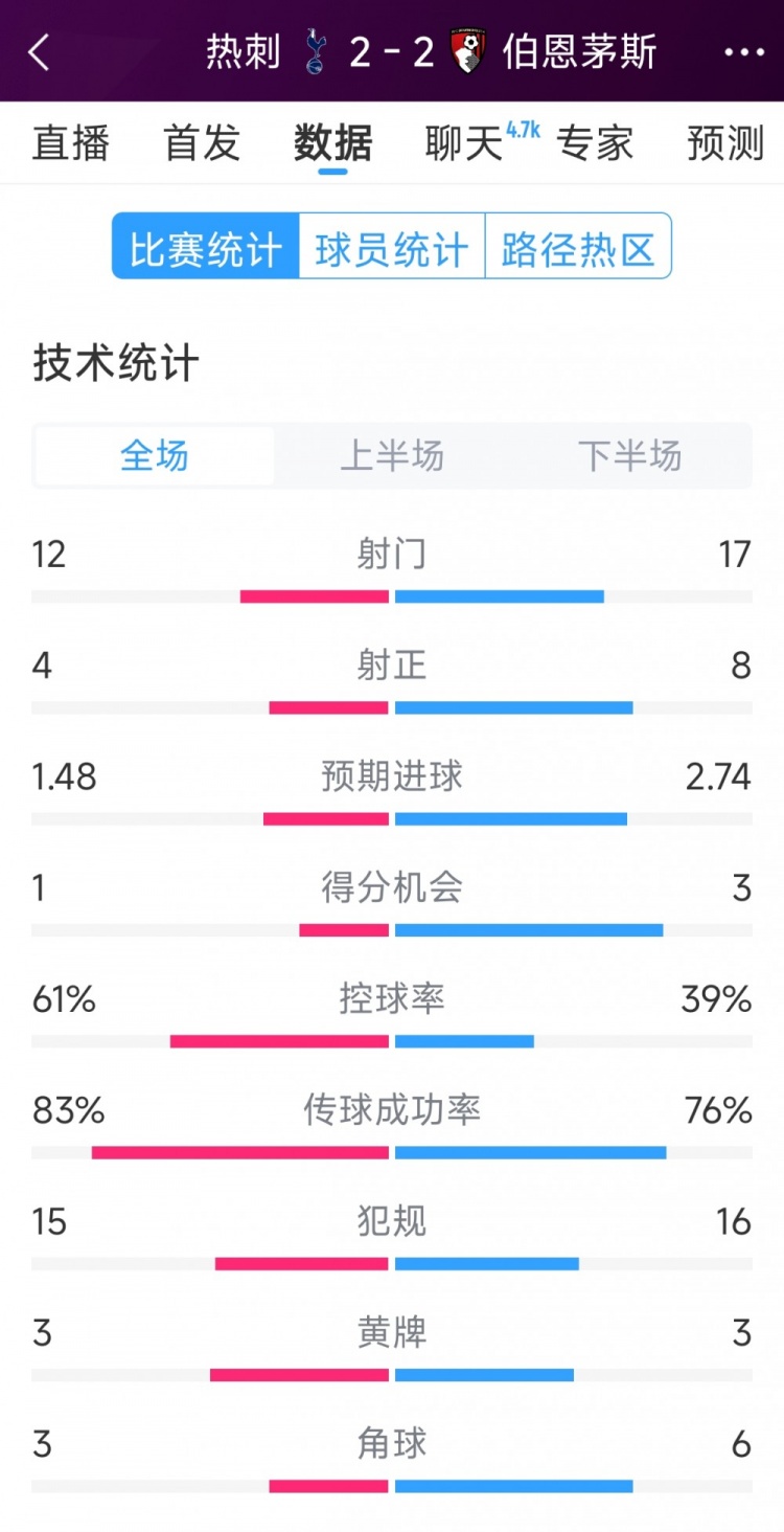  連扳兩球！熱刺2-2伯恩茅斯全場數(shù)據(jù)：射門12-17，射正4-8