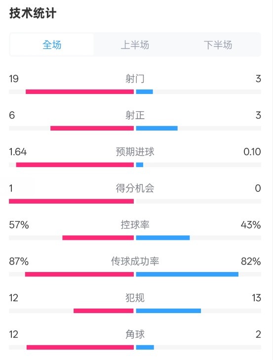  占優(yōu)！切爾西1-0藍(lán)狐數(shù)據(jù)：射門19-3，射正6-3，控球率57%-43%