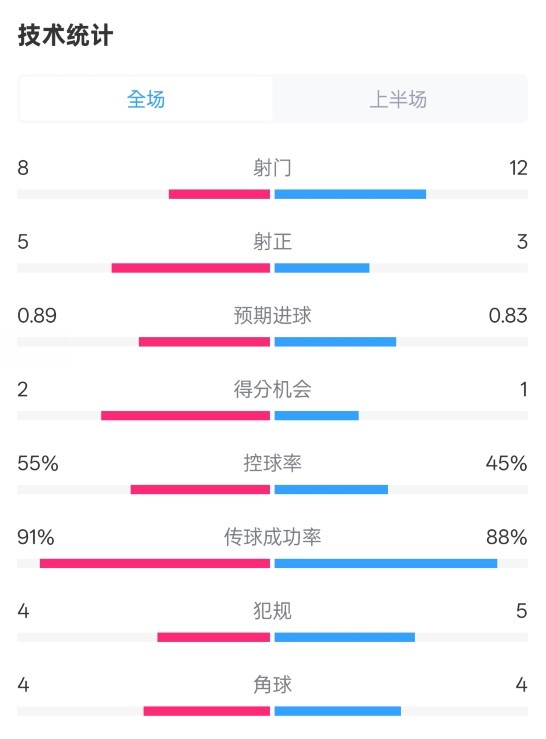  皇馬半場2-1巴列卡諾數(shù)據(jù)：射門8-12，射正5-3，控球率55%-45%