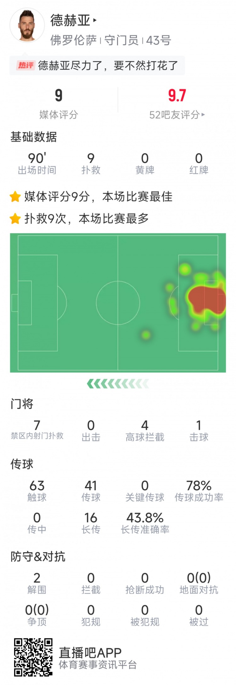  盡力局！德赫亞本場(chǎng)貢獻(xiàn)9次撲救，難阻球隊(duì)1-2不敵那不勒斯