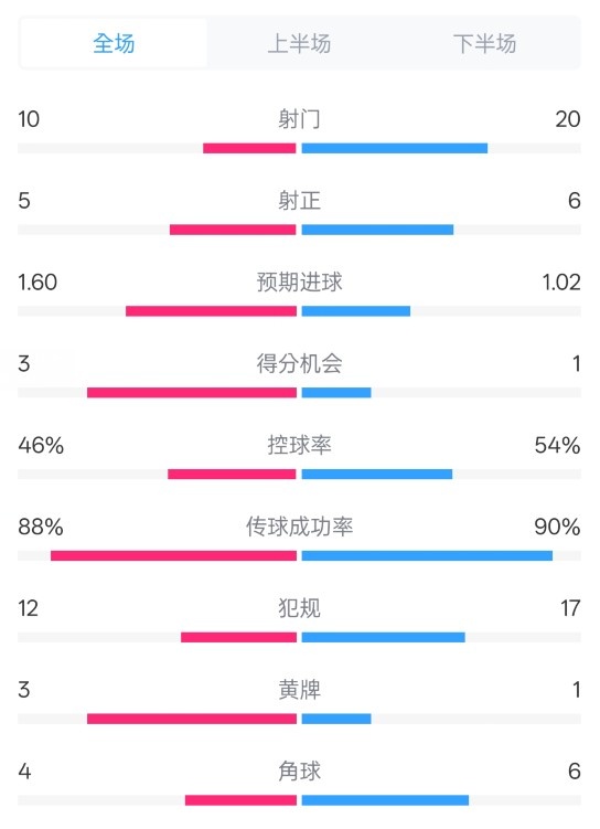  皇馬2-1巴列卡諾數(shù)據(jù)：射門10-20，射正5-6，控球率46%-54%