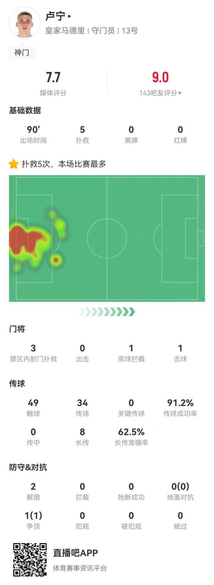  來之能戰(zhàn)！盧寧本場數(shù)據(jù)：5撲救+8長傳5成功，獲評7.7分