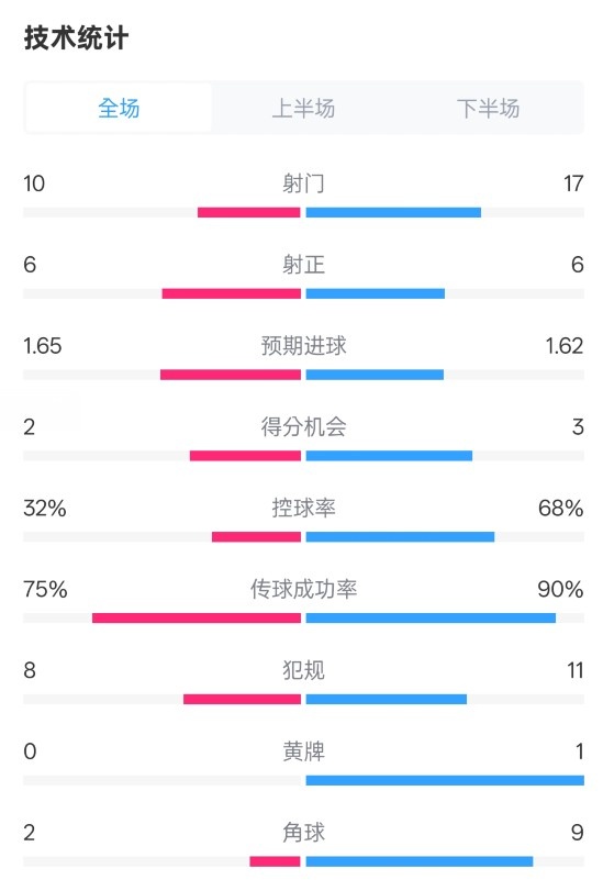  曼聯(lián)1-1阿森納全場數(shù)據(jù)：射門10-17，射正6-6，控球率32%-68%