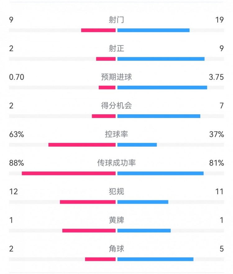  尤文0-4亞特蘭大：射門9-19，得分機會2-7，預期進球0.70-3.75