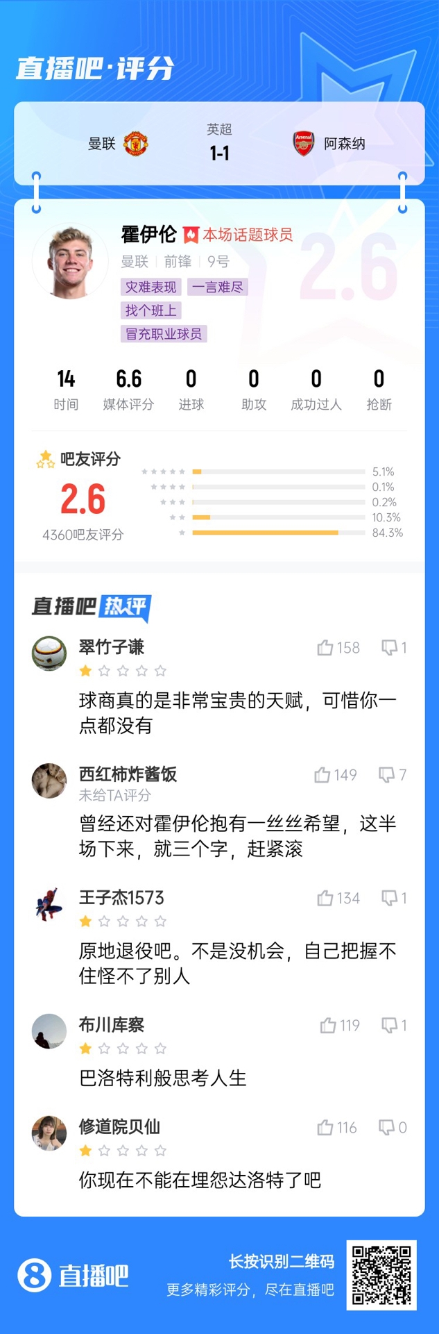  6000萬(wàn)身價(jià)3個(gè)月0球！霍伊倫被打2.6分：思考人生，沒(méi)球商 趕緊滾
