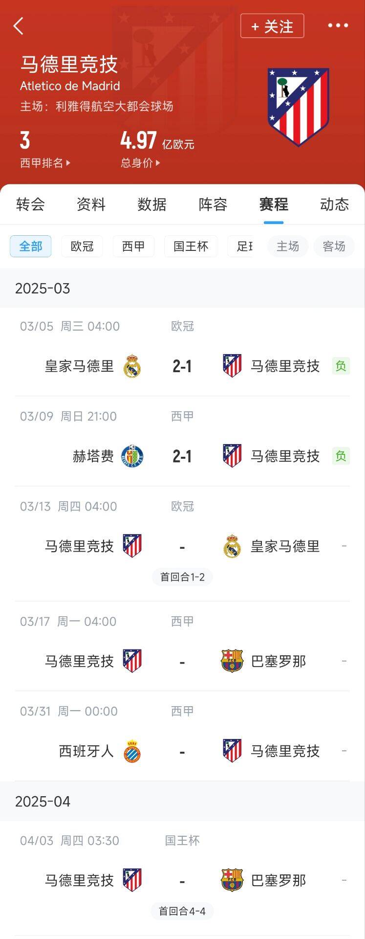  心累…??馬競魔鬼賽程連吃2敗，之后4場3戰(zhàn)：皇馬+巴薩+巴薩