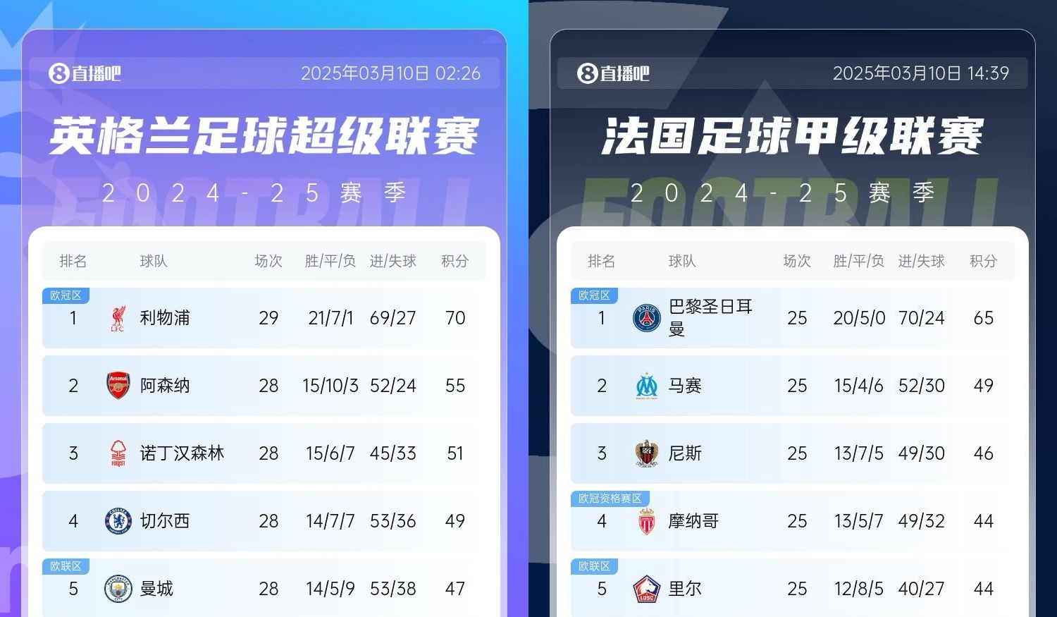  還有高手？槍手掉鏈子紅軍15分領跑，馬賽等隊掉鏈子巴黎16分領跑