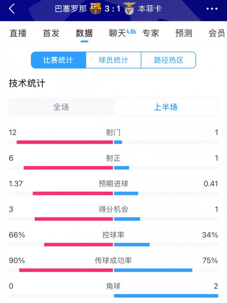  巴薩vs本菲卡半場數(shù)據(jù)：射門12-1，射正6-1，控球率66%-34%