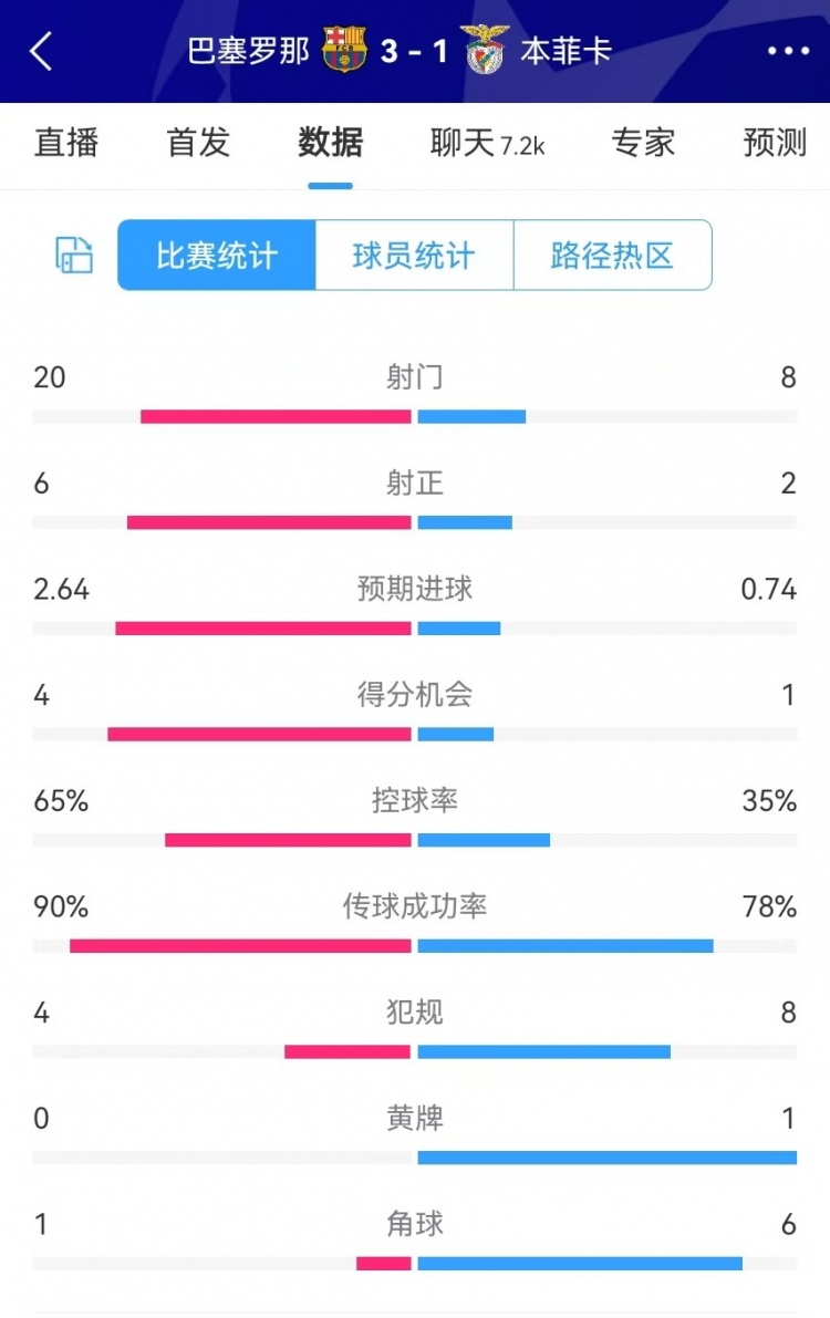  巴薩vs本菲卡數(shù)據(jù)：射門20-8、射正6-2、得分機(jī)會4-1、角球1-6