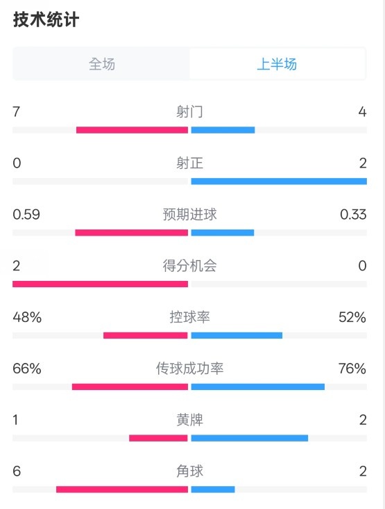  藥廠半場0-0拜仁數(shù)據(jù)：射門7-4，射正0-2，控球率48%-52%