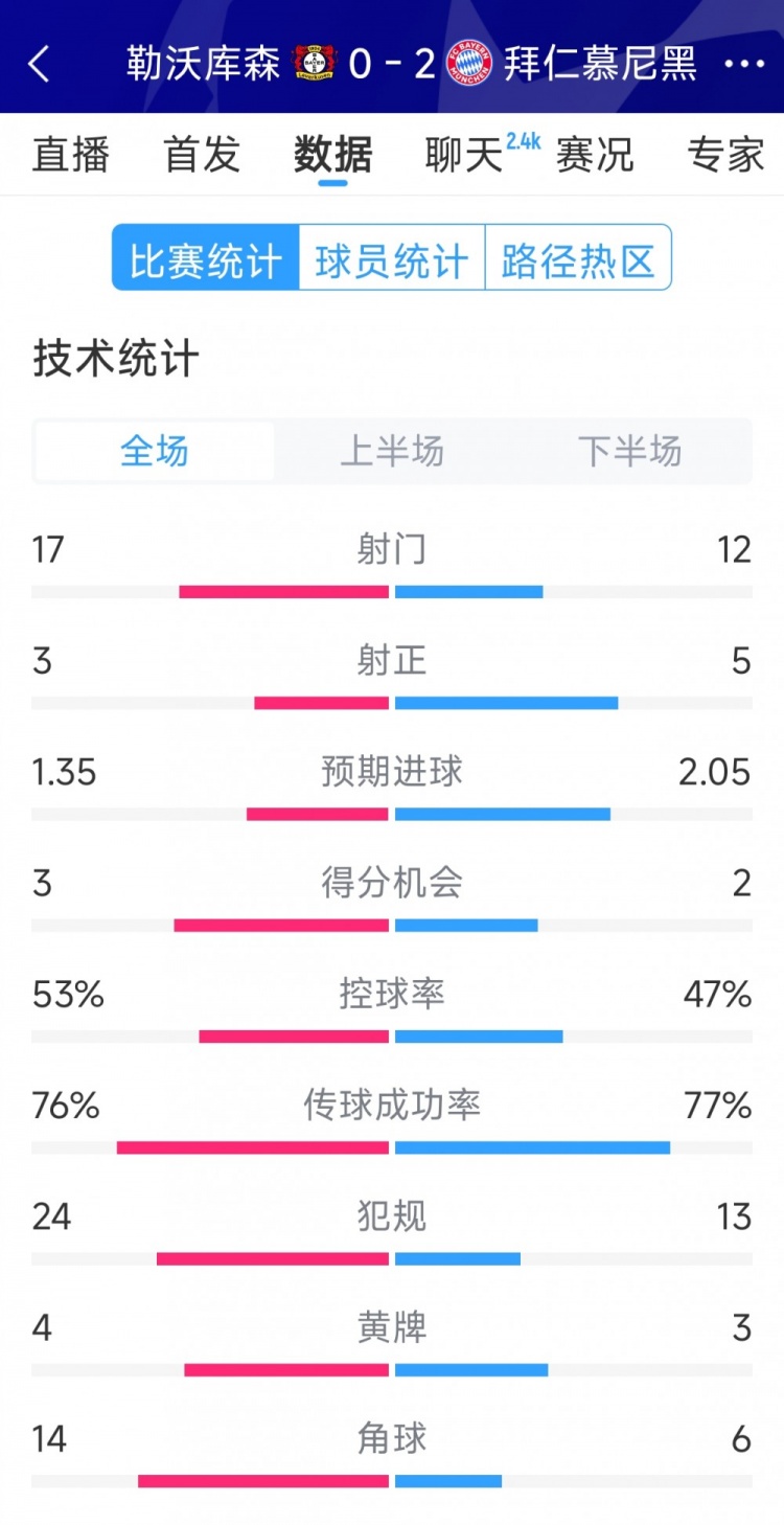  效率致勝，拜仁2-0勒沃庫(kù)森全場(chǎng)數(shù)據(jù)：射門12-17，射正5-3