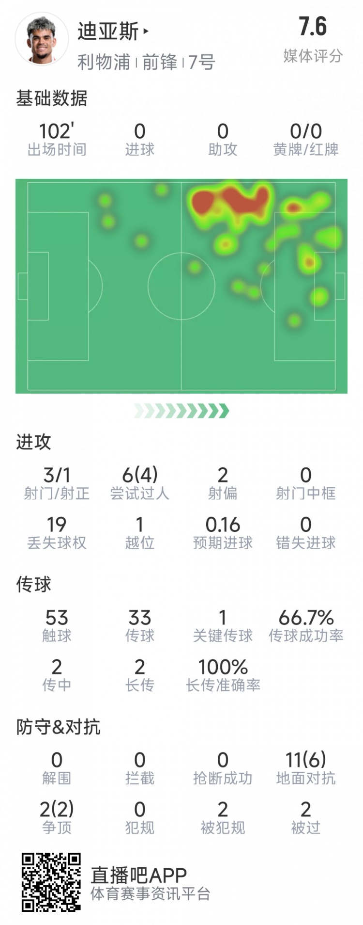  迪亞斯本場數(shù)據(jù)：3射1正，6次過人4次成功，1次關(guān)鍵傳球