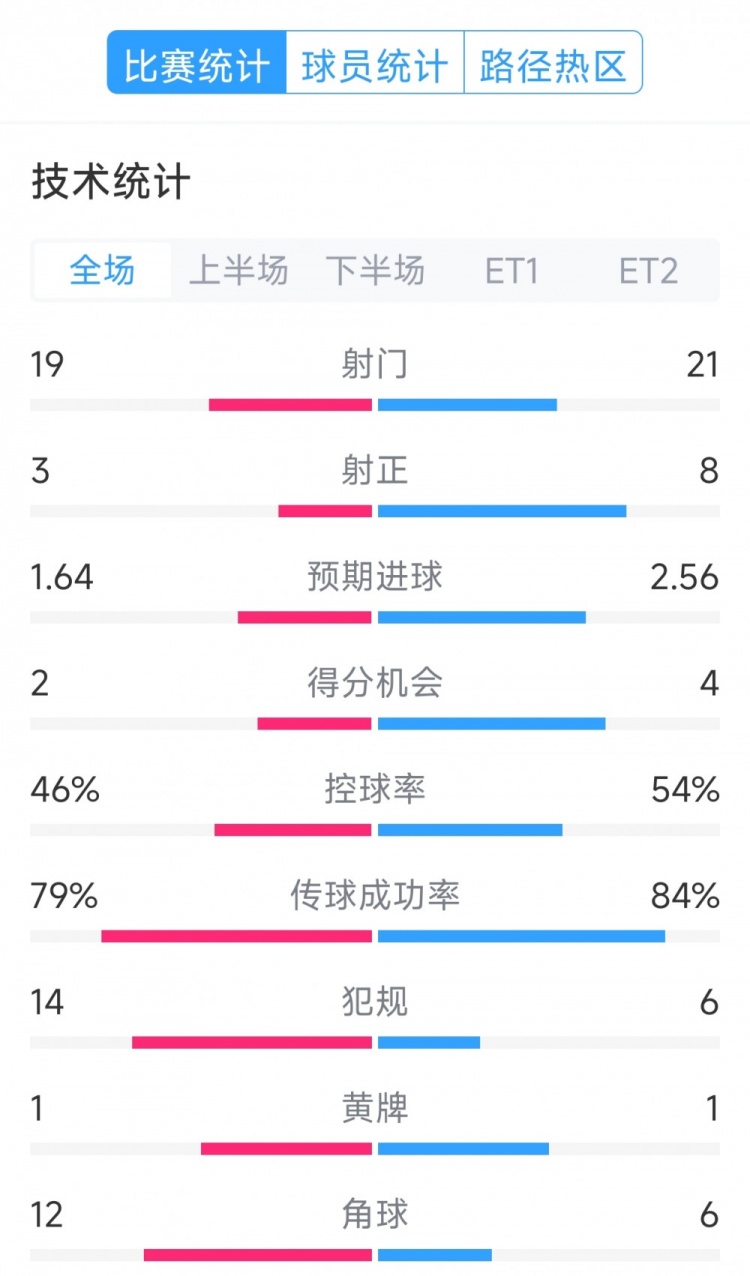  點(diǎn)球決勝，利物浦vs巴黎120分鐘比賽數(shù)據(jù)：射門19-21，射正3-8