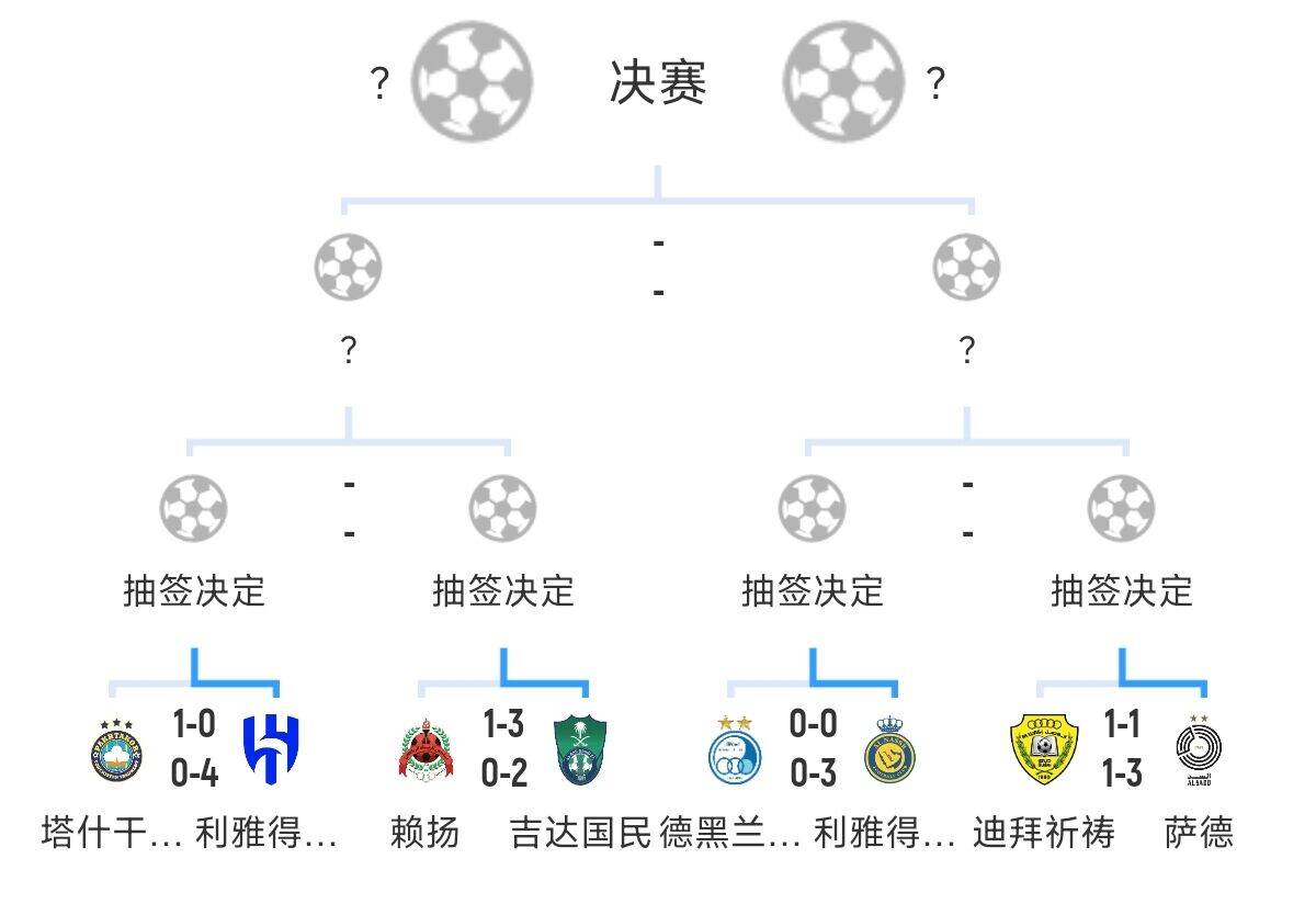  全員惡人！新月+勝利+國(guó)民打亞冠全部輕松晉級(jí)，西亞4強(qiáng)沙特占3席