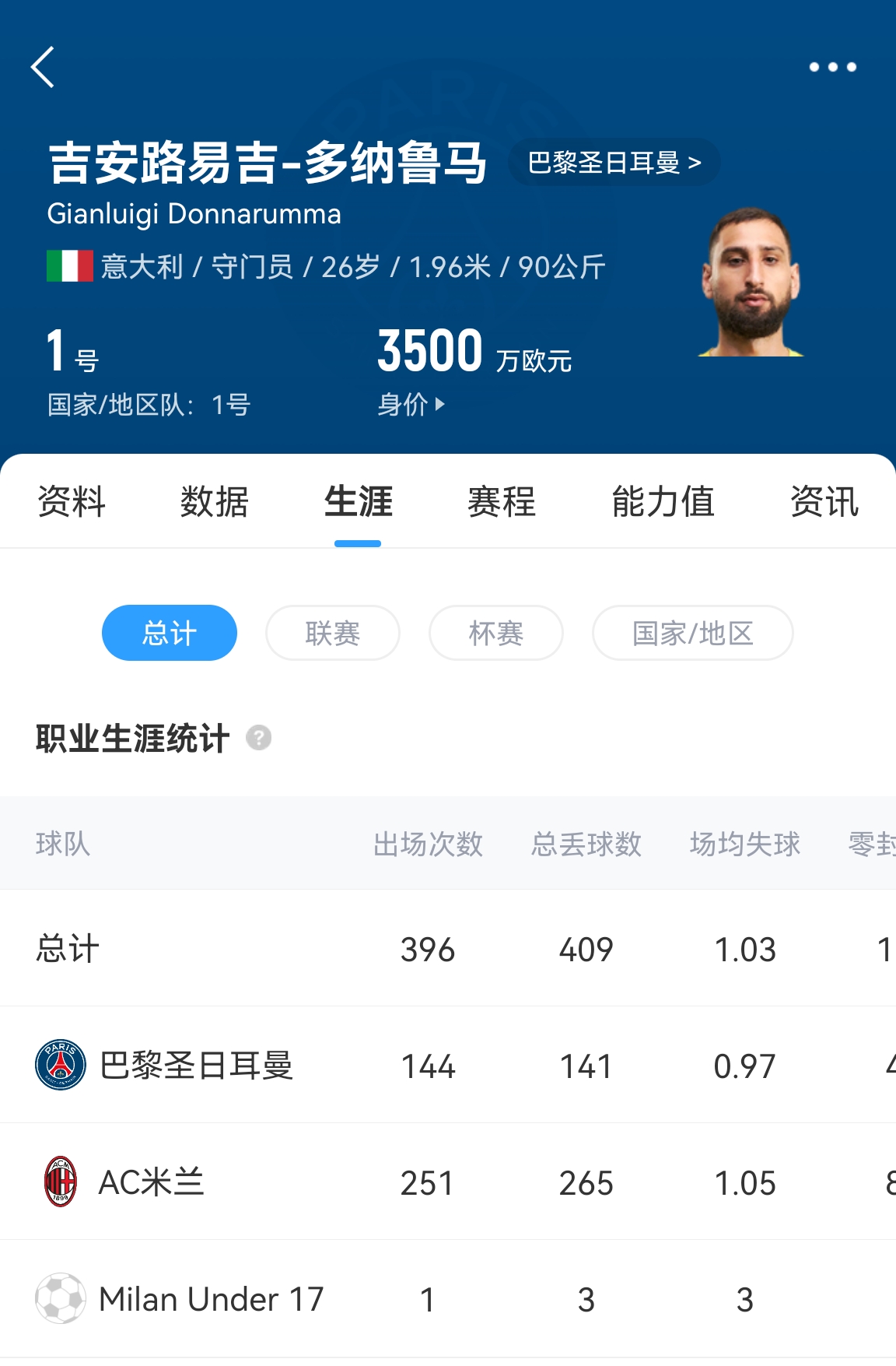  十年后應(yīng)該還在踢！多納魯馬16歲首秀 生涯出場(chǎng)486次現(xiàn)在才26歲！