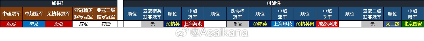  25-26賽季中超亞冠名額確定：海港、申花、蓉城精英賽，國安亞冠2
