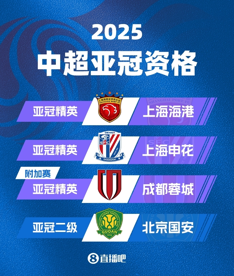  中超下賽季亞冠名額確定！海港&申花正賽，蓉城附加賽，國安亞冠2