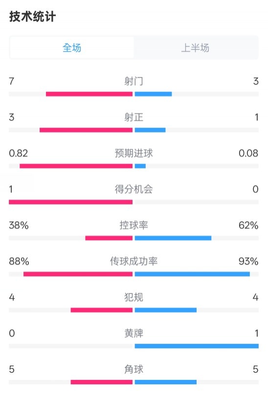  馬競半場1-0皇馬數(shù)據(jù)：射門7-3，射正3-1，控球率38%-62%