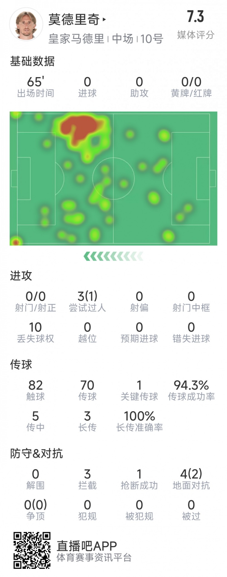  莫德里奇本場數(shù)據(jù)：1次關(guān)鍵傳球，3次攔截，4次對抗2次成功