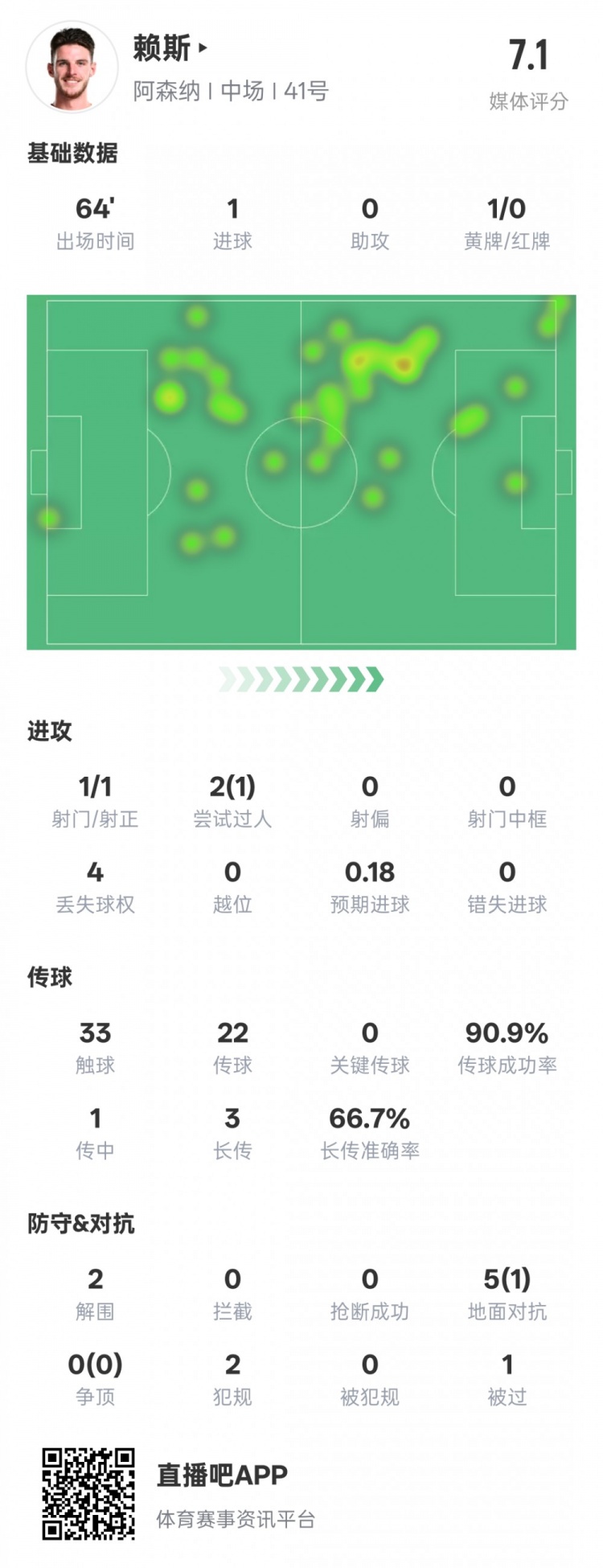  賴斯本場數(shù)據(jù)：1進球2解圍&傳球成功率90.9%，評分7.1