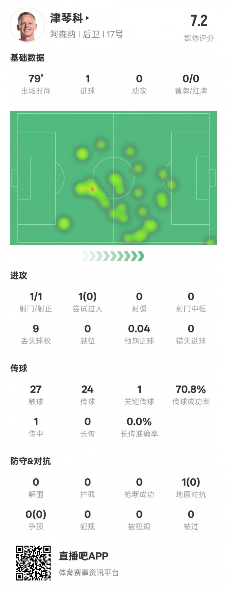  津琴科本場數(shù)據(jù)：1射正1進球1關鍵傳球，評分7.2