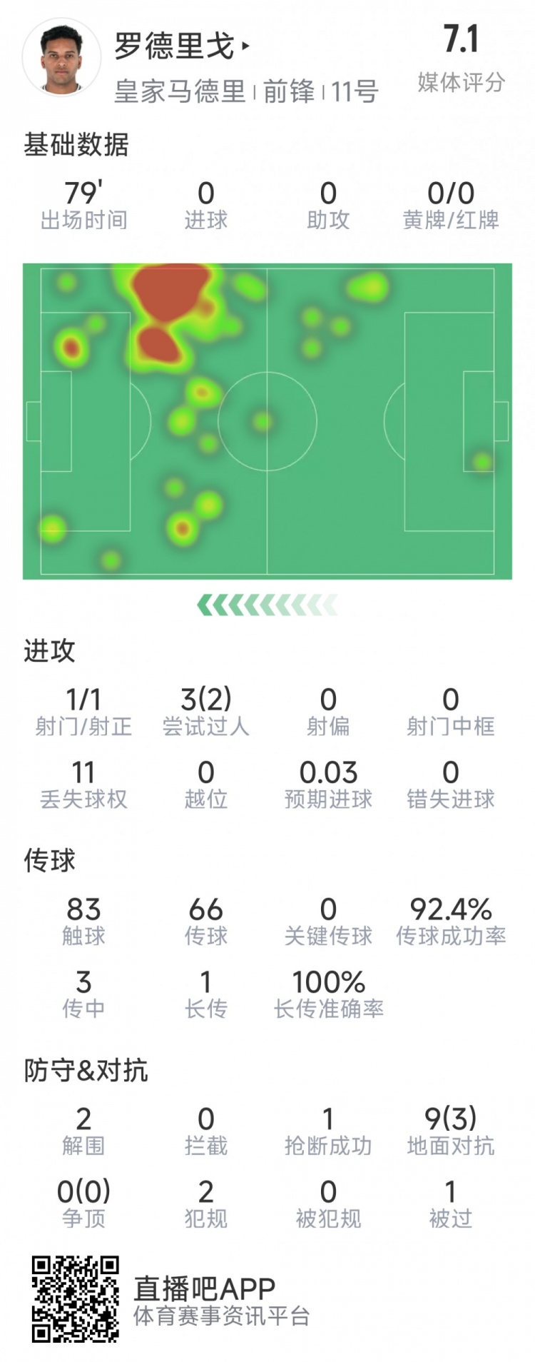  羅德里戈本場(chǎng)數(shù)據(jù)：1次射門，3次過人2次成功，2解圍，1搶斷