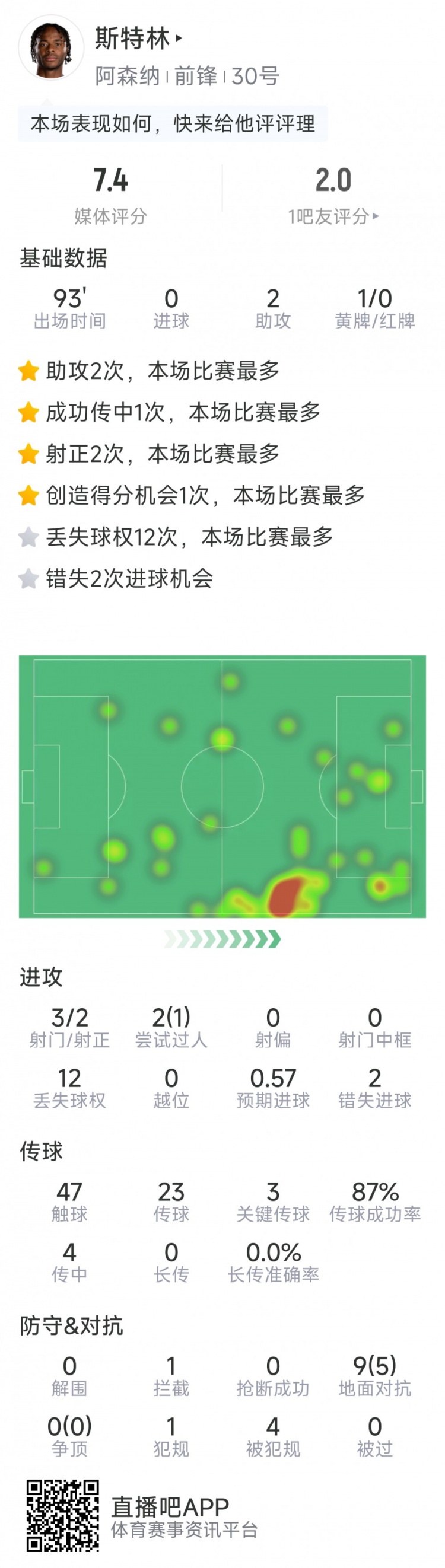  斯特林本場數(shù)據(jù)：2次助攻，3次關(guān)鍵傳球，3射2正，2次錯失良機(jī)