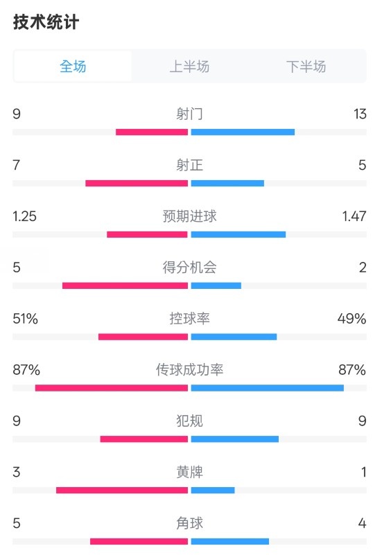  阿森納2-2埃因霍溫全場數(shù)據(jù)：射門9-13，射正7-5，控球率51%-49%