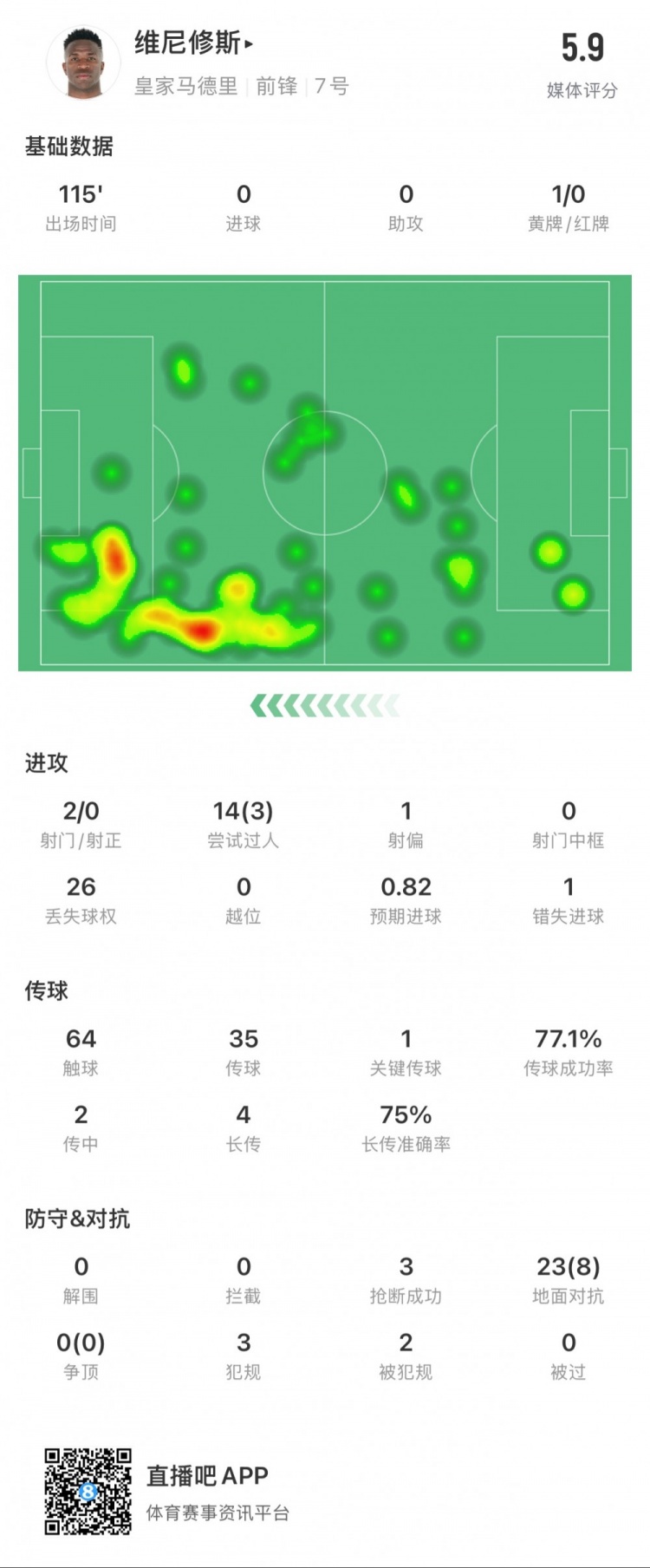  維尼修斯本場數(shù)據(jù)：1次錯失點球，14次過人3次成功，獲評5.9分