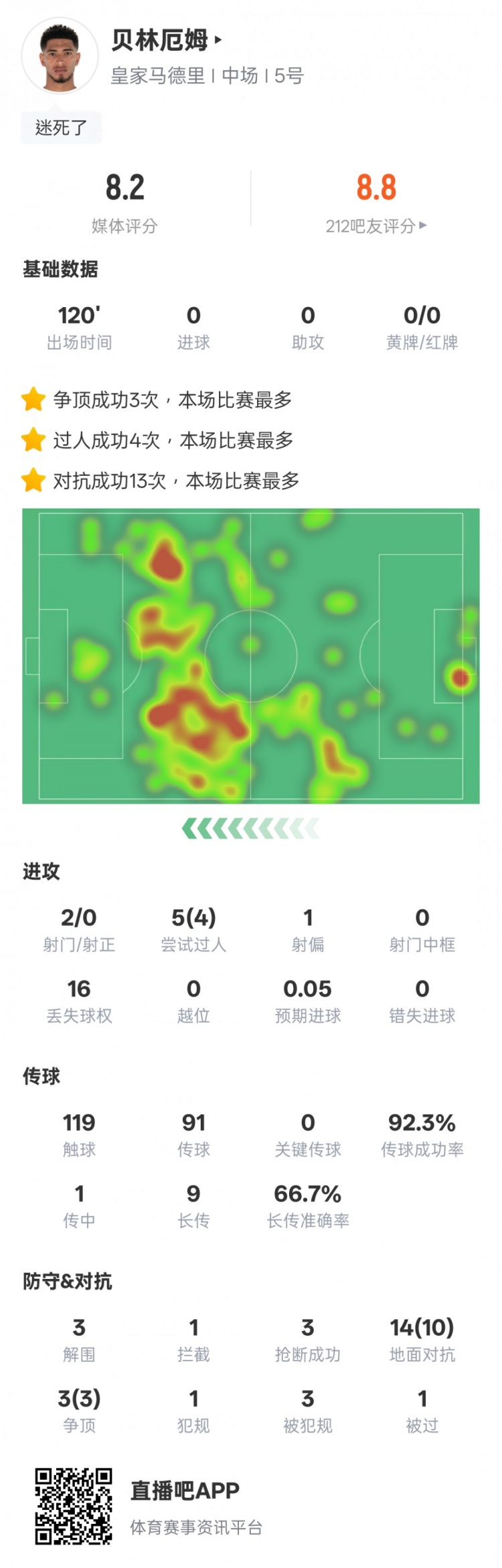  貝林厄姆本場數(shù)據(jù)：4過人成功3解圍3搶斷，評分8.2