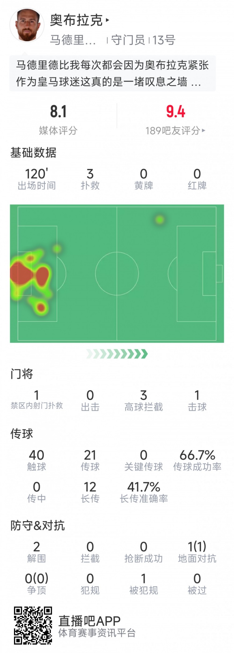  奧布拉克本場數(shù)據(jù)：3次撲救助球隊零封，點球大戰(zhàn)1次撲點