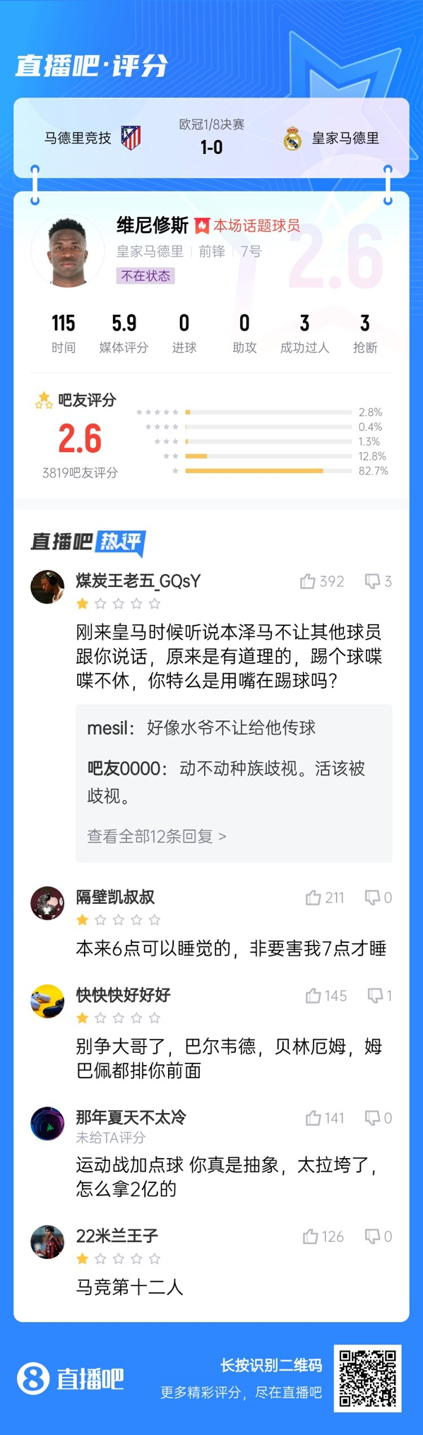  雖然晉級(jí)但...吧友不滿維尼修斯表現(xiàn)：2.6分！全隊(duì)為你擦屁股