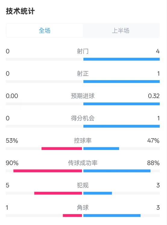  0射門！切爾西半場0-0哥本哈根數(shù)據(jù)：射門0-4，控球率53%-47%