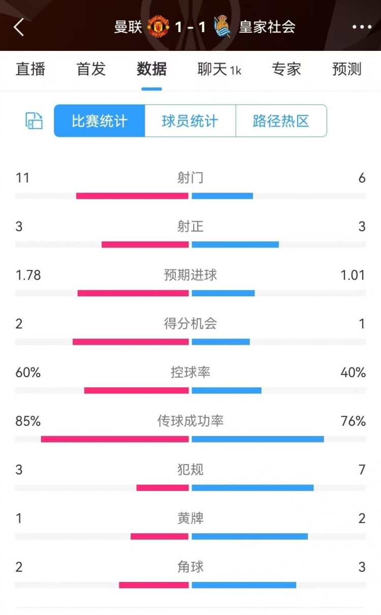  曼聯(lián)半場數(shù)據(jù)：射門11-6、射正3-3、得分機會2-1，犯規(guī)3-7