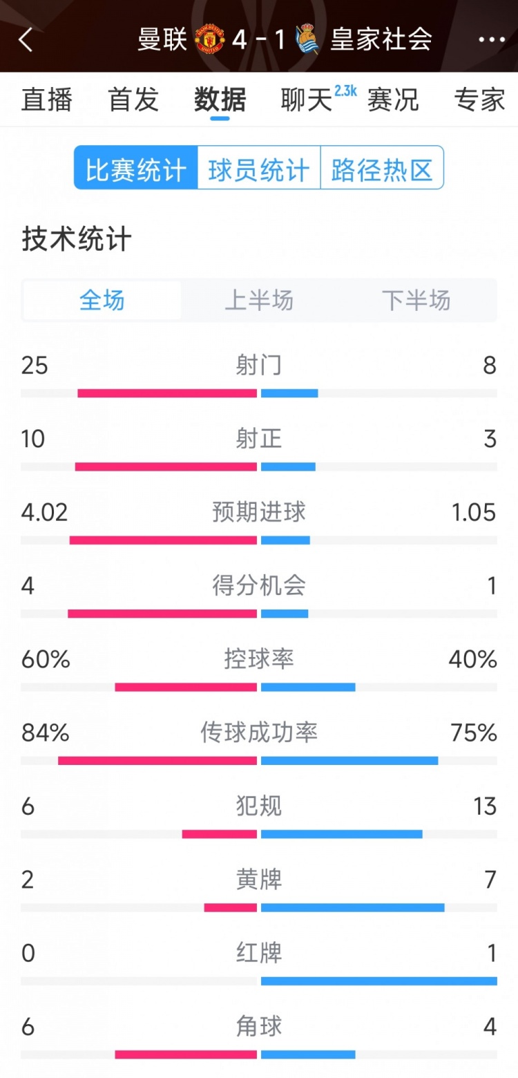  曼聯(lián)4-1皇家社會(huì)全場(chǎng)數(shù)據(jù)：射門(mén)25-8，射正10-3，得分機(jī)會(huì)4-1