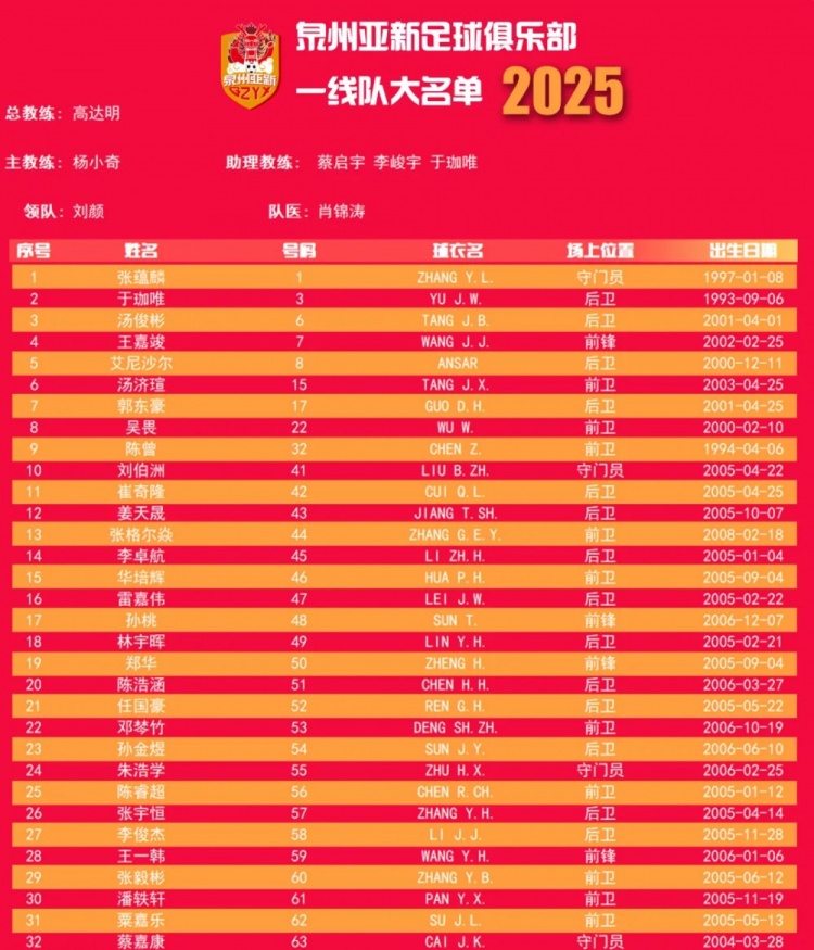  福建職業(yè)隊(duì)獨(dú)苗！泉州亞新公布名單：王嘉竣領(lǐng)銜！05后球員22人