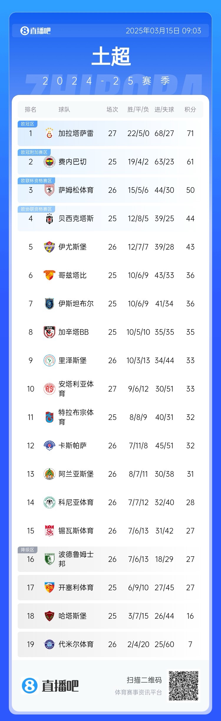  27輪不??！加拉塔薩雷繼續(xù)領跑土超，多賽兩輪領先費內巴切10分