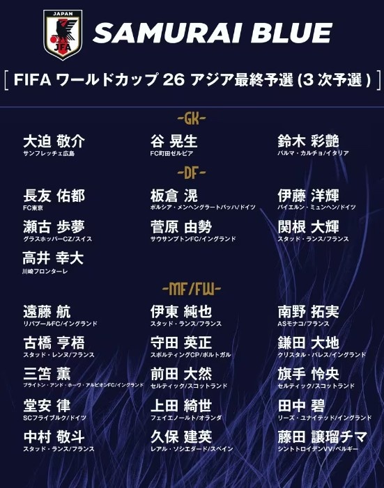  德轉(zhuǎn)：日本隊最新身價突破3億歐，25人世預(yù)賽名單合計3.05億歐元