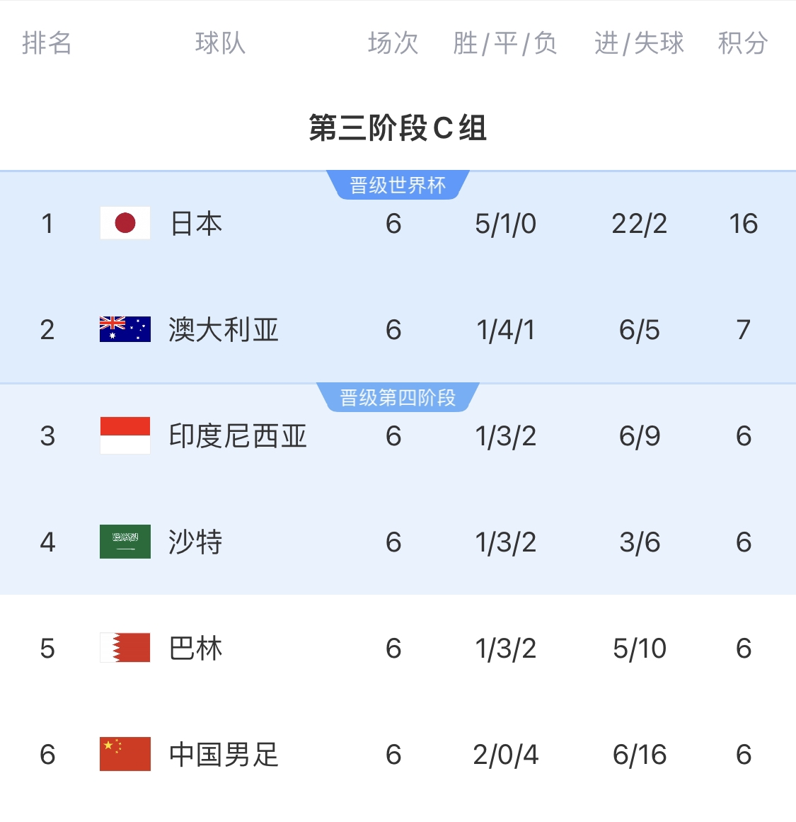  0-7慘敗的天坑！4隊(duì)同6分國足凈勝球-10，18隊(duì)中最差＆恐成大隱患